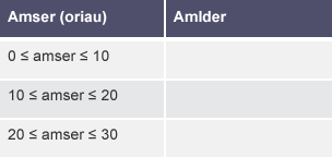 Enghraifft o dabl ar gyfer drwpio data di-dor