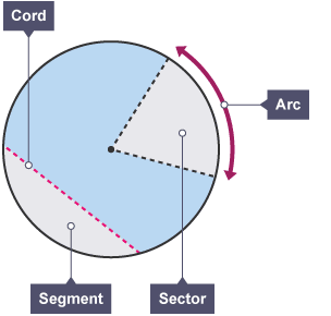 Diagram yn dangos rhannau allweddol o’r cylch, wedi eu labelu â cord, segment, sector ac arc.