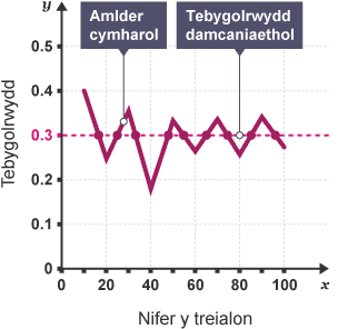 Diagram o ddau ddis tetrahedrol 