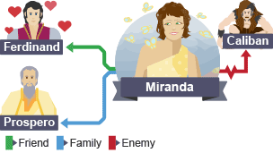 Diagram shows that Miranda has a friendly relationship with Ferdinand, her father is Prospero and she is enemies with Caliban.