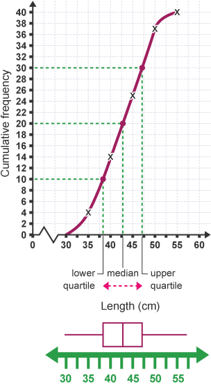 Box plot and line graph