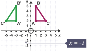 linear algebra - Reflect the Shape A in the line x = 1