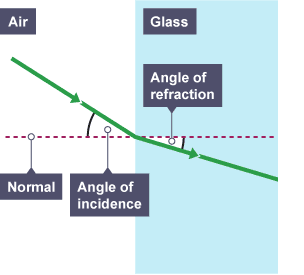 Light travelling from air to glass and hitting the glass at the normal, and then refracting through the glass, angles of incidence and refraction are labelled.