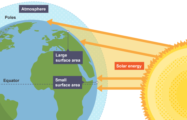 Differences in global temperature - Climate zones of the world - 4th level Geography Revision - BBC Bitesize