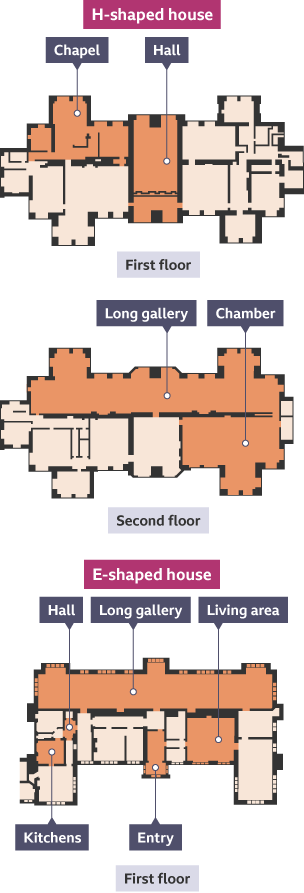 A diagram showing rooms in Elizabethan houses: on the H-shaped house, the chapel, hall, long gallery and chamber, and on the E-shaped house, the hall, long gallery, kitchens, entry and living area.