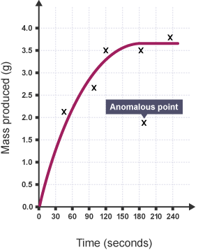 An anomalous point in the graph