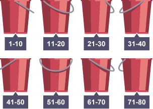 First we set up a series of buckets into equal sub intervals such as 1-10, 11-20, 21-30.