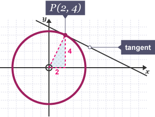 Diagram showing the equation of the tangent to the circle x^2 + y^2 = 25 at the point (3, -4).