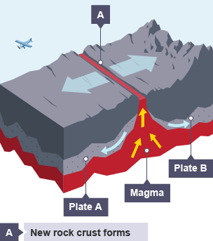 Constructive Plate Boundary 