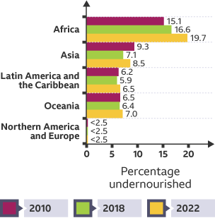 A graph showing the percentage of people undernourished across 5 continents from 2010 to 2022.