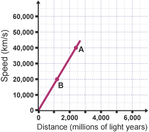 Graph plotting distance in millions of light years against speed in km/s. Theres a line with a positive gradient passing through two points, A and B.