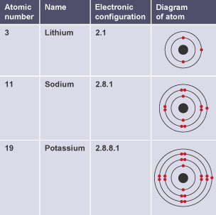 The electronic configurations of the elements in group 1: