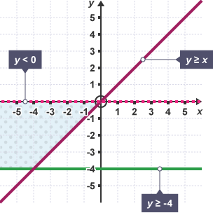 A graph with an x and y axis from -5 to 5. Three lines on the graph labelled: 'y < 0', 'y ≥ x' and 'y ≥ -4'.