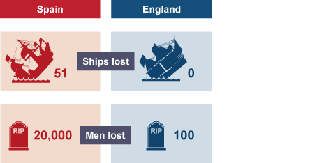 The course of the Armada and events in the Channel The Spanish