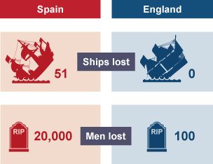 A comparison of casualties between Spain and England. With Spain losing 51 ships and 20,000 men and England losing 0 ships and 100 men.