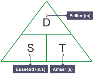 Triongl fformiwla yn dangos fod Pellter yn gyfartal i Fuanedd wedi’i luosi ag Amser.