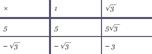 Surd table showing 5 minus root 3 add 1 plus root 3