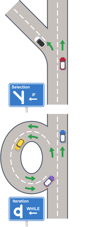 Selection is making a decision, leading to another logical path. Iteration is repeating the same sequence.