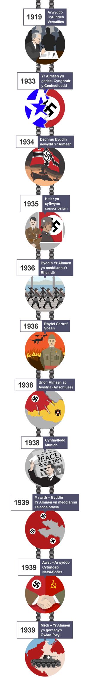 Llinell amser sy’n dangos y bygythiad i heddwch ar ôl Cytundeb Versailles (1919) a’r Almaen yn gorchfygu Gwlad Pwyl (Medi 1939).