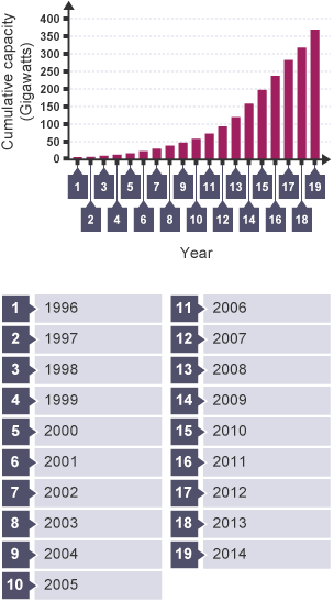 Global wind power production has increased greatly from almost 0 in 1996 to over 350 GW in 2014.