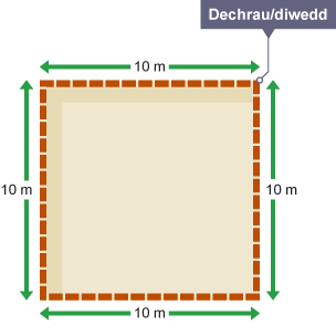 Persbectif o’r awyr o gynllun llawr tŷ. Mae’r tŷ yn sgwâr, ac mae pob ochr yn mesur 10 metr. Mae’r gornel dde uchaf wedi’i labelu â ‘Dechrau/diwedd’.