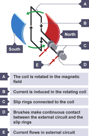 Current flows in external circuit. Brushes continuous contact between external circuit, slip rings. Slip rings connected to coil. Current induced in rotating coil. The coil rotated in magnetic field.