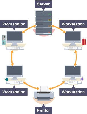 Demonstration of a ring network connection