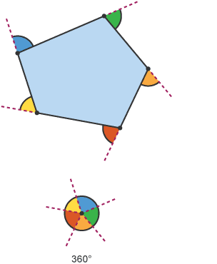 Diagram showing the exterior angles marked in different colours.