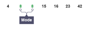 In the sequence 4, 8, 8, 15, 26, 23, 42 - the mode is 8.