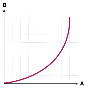 A graph with the x axis labelled A and the y axis labelled B. A curved line runs horizontally from the origin and rises upwards.