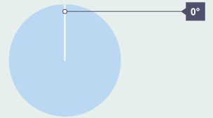 Drawing a pie chart step 2: draw the radius vertically upwards from the centre