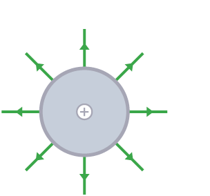 A radial magnetic field is shown by equally-spaced arrows arranged in a circle around a positive point charge, pointing out.