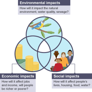 Social, economic and environmental impacts.