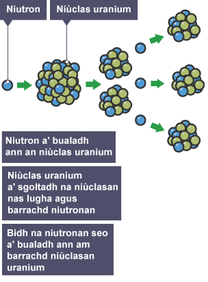 Fisean niùclasach