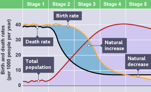 Graph showing the Demographic Transition Model