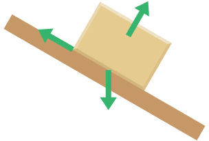 A box rests on an incline. There are three arrows; one acting vertically downwards from box’s base, one arrow acting perpendicular to the incline and one up the incline.