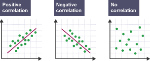 Scatter graphs showing a positive correlation, negative correlation and no correlation. 