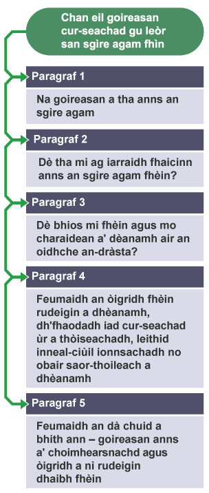 Mapa-inntinn air a' chuspair 'Chan eil goireasan cur-seachad gu leÚr san sgÏre agam fhÏn'