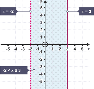 Graph showing the inequalities of x = -2 and x = 3