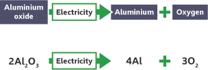A word equation showing that aluminium oxide becomes aluminium plus oxygen. Or as a symbol equation, 2Al₂O₃ → 4Al + 3O₂