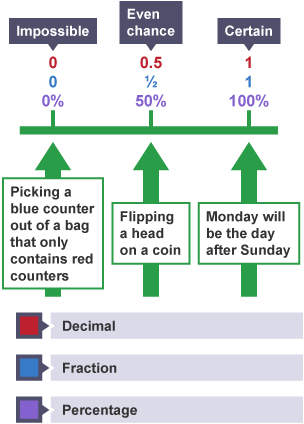 Scale of probability from 0 to 100.