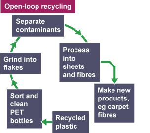 The process of recycling PET plastics using an open-loop system