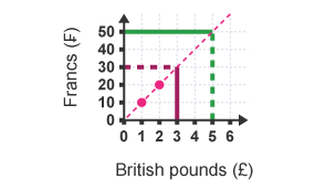 A conversion graph between Francs and Pounds. A line is drawn horizontally from the y axis at 50 francs to the extended line. A second line is drawn vertically from this line to the x axis at £5