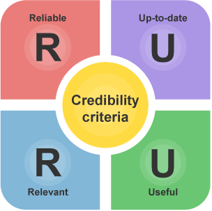 RURU Credibility criteria; R = Reliable, U = Up-to-date, R = Relevant, U = Useful.