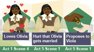 On the left hand side of the infographic, Orsino is surrounded by love hearts to show that he is in love with Olivia. In the middle image he is crying, because Olivia has got married. In the image on the right hand side Orsino's hand passes a wedding ring to Viola.