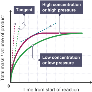 The rate of reaction can be analysed by plotting a graph of mass or volume of product formed against time. The graph shows this for two reactions.