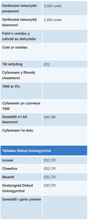 Bil gwasanaeth anghyflawn yn dangos darlleniadau mesurydd a chost pob uned