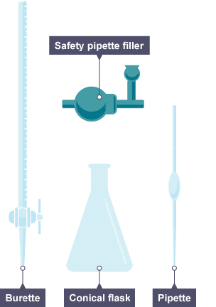 Apparatus needed for titration: burette, pipette, conical flask and pipette filler.