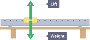 A glider is on an air track. There is an upwards arrow from the glider labelled lift, and a downwards arrow labelled weight.