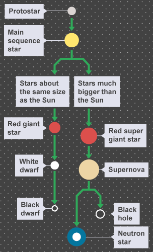 Flow chart showing the life cycle of a star, starting with a protostar and ending with either a white dwarf, neutron star or black hole.